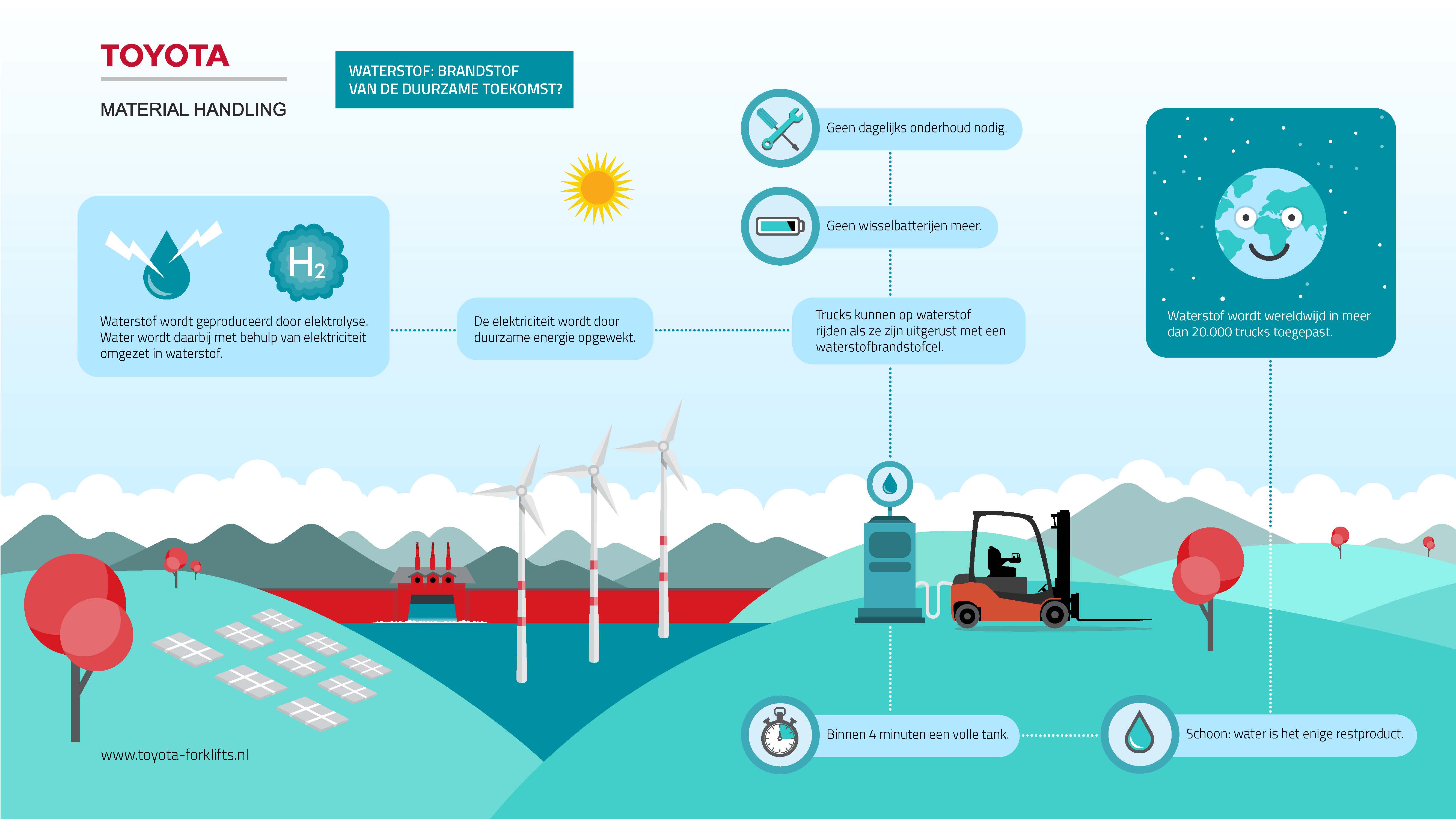 Infographic Waterstof Toyota Material Handling